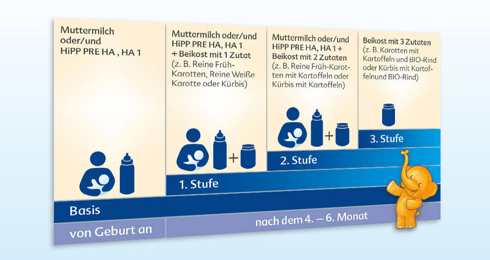A step-by-step guide for feeding a baby, specifying the quantity and type of milk or formula to be given at different ages, with a visual representation of a baby and feeding bottles.